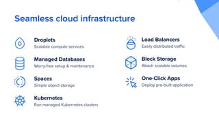 Seamless cloud infrastructure
Droplets
Scalable compute services
Managed Databases
Worry-free setup & maintenance
Spaces
Simple object storage
Kubernetes
Run managed Kubernetes clusters
Load Balancers
Easily distributed traﬃc
Block Storage
Attach scalable volumes
One-Click Apps
Deploy pre-built application
 