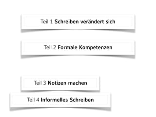 Teil 1 Schreiben verändert sich
Teil 3 Notizen machen
Teil 2 Formale Kompetenzen
Teil 4 Informelles Schreiben
 