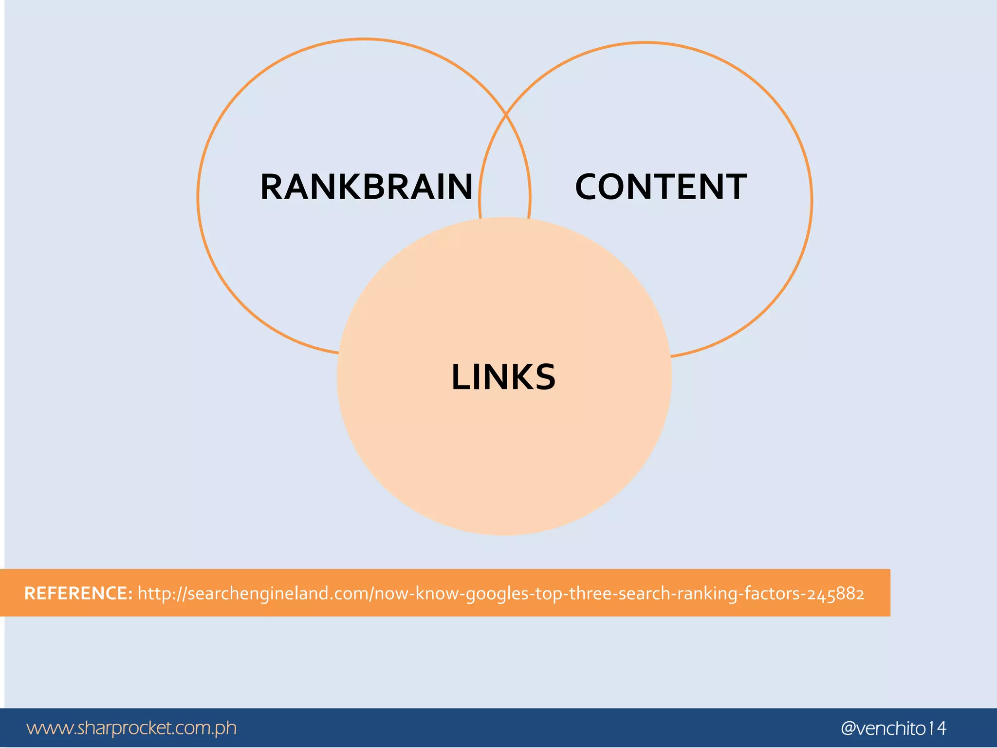 REFERENCE: http://searchengineland.com/now-know-googles-top-three-search-ranking-factors-245882
www.sharprocket.com.ph @venchito14
RANKBRAIN CONTENT
LINKS
 