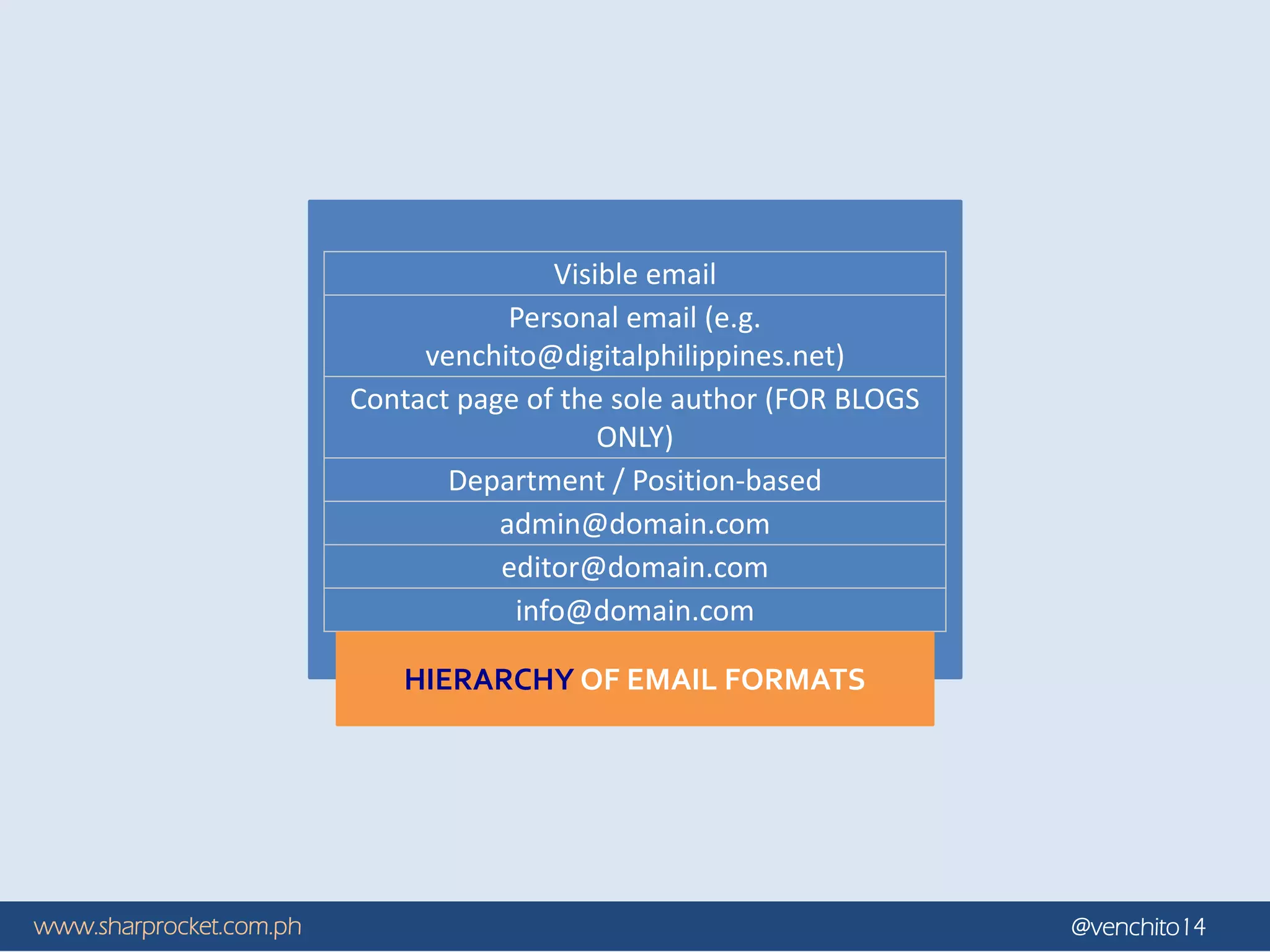 www.sharprocket.com.ph @venchito14
Visible email
Personal email (e.g.
venchito@digitalphilippines.net)
Contact page of the sole author (FOR BLOGS
ONLY)
Department / Position-based
admin@domain.com
editor@domain.com
info@domain.com
HIERARCHY OF EMAIL FORMATS
 