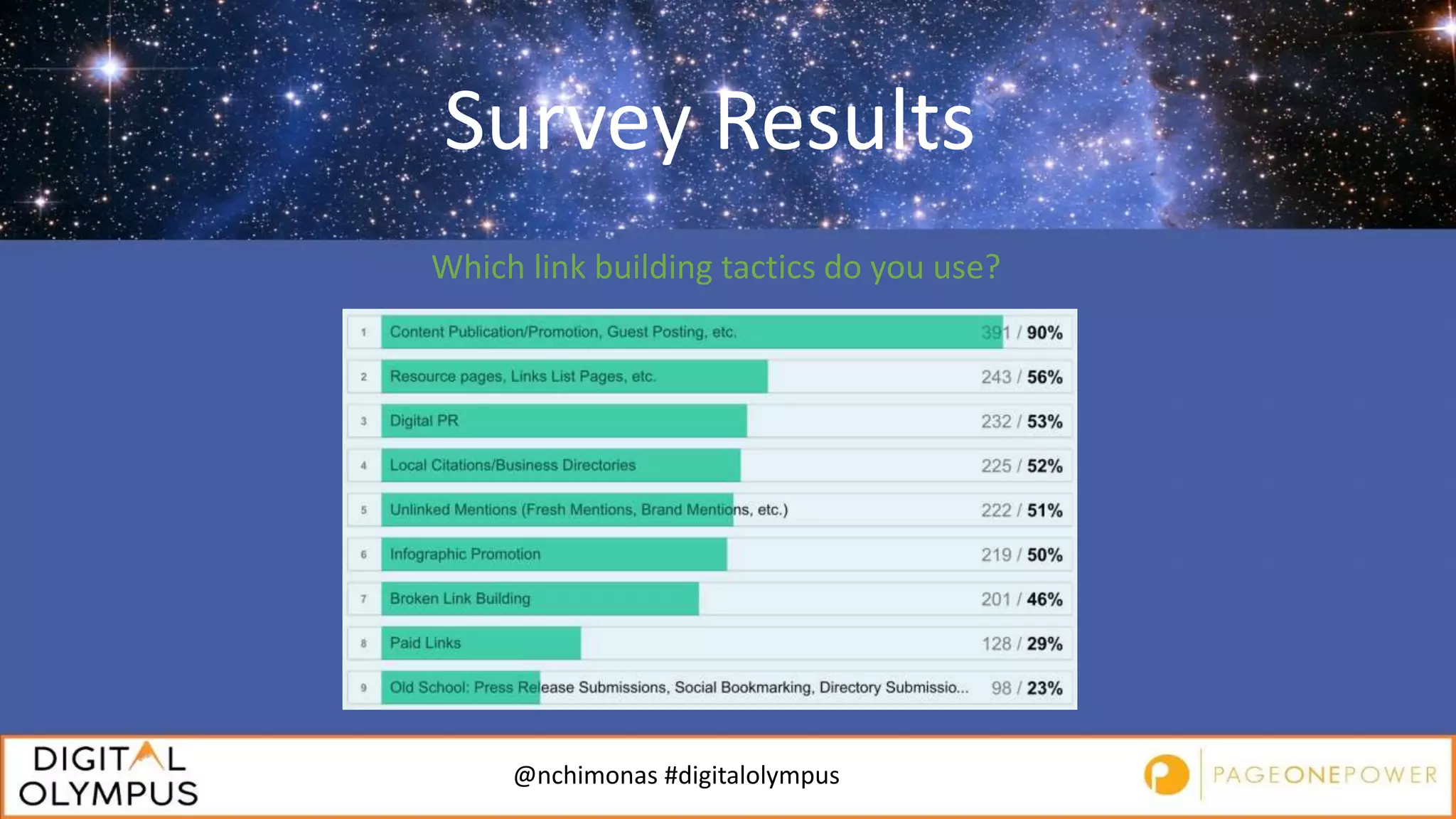 @nchimonas #digitalolympus
Survey Results
Which link building tactics do you use?
 