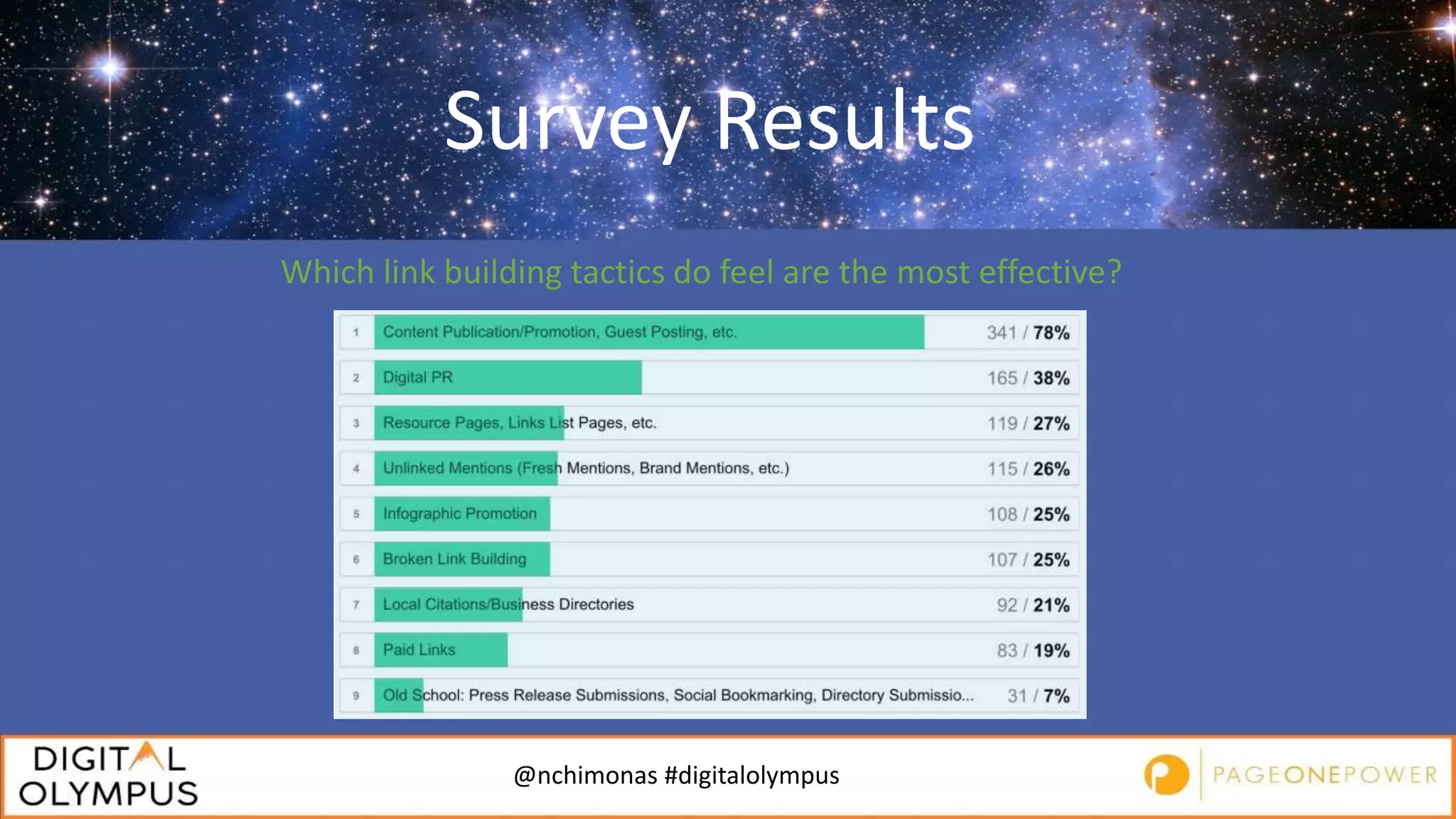 @nchimonas #digitalolympus
Survey Results
Which link building tactics do feel are the most effective?
 
