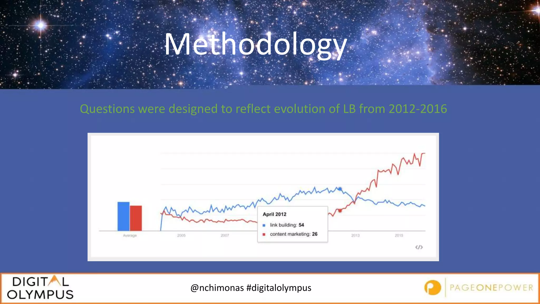 @nchimonas #digitalolympus
Methodology
Questions were designed to reflect evolution of LB from 2012-2016
 