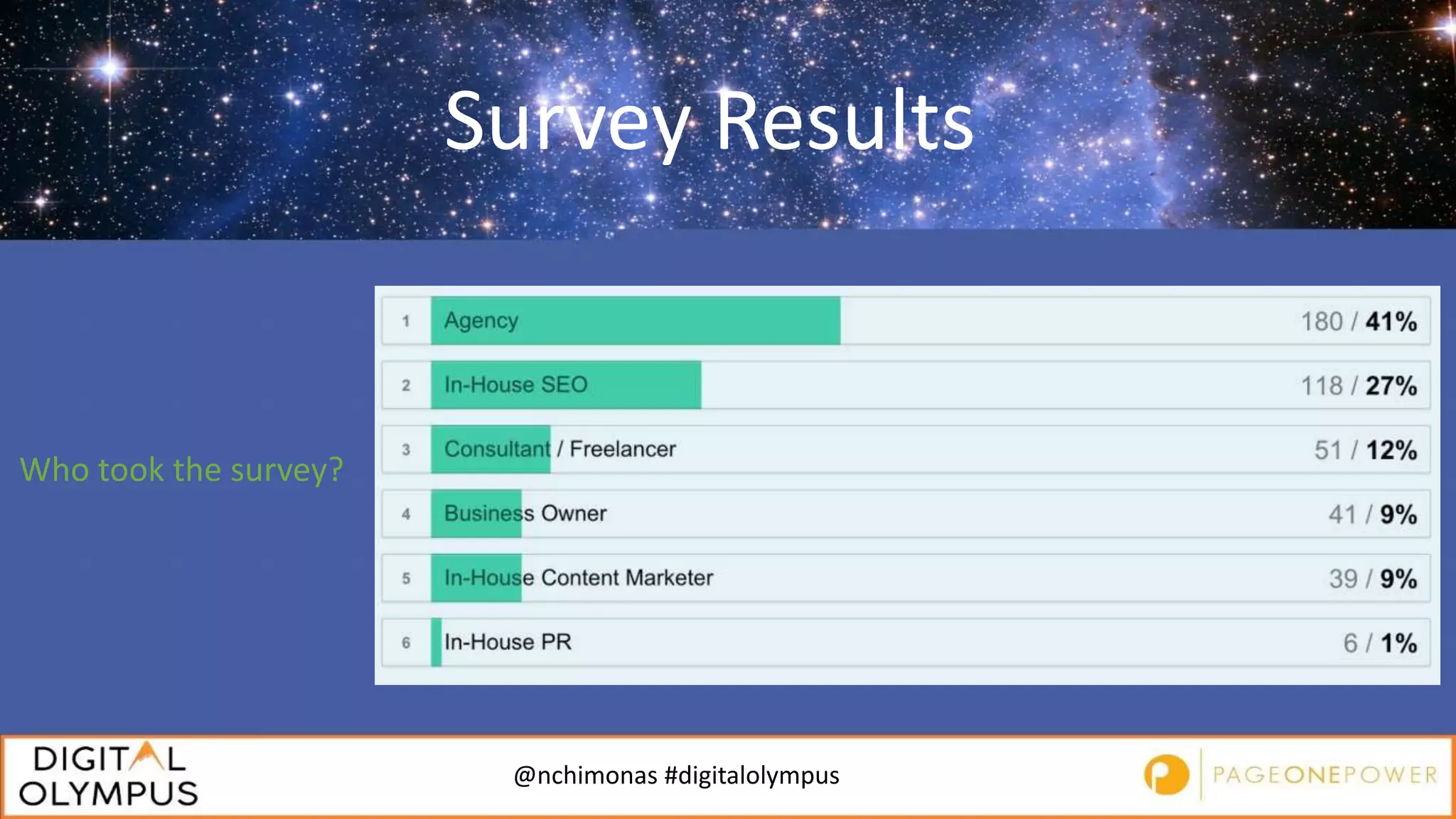 @nchimonas #digitalolympus
Survey Results
Who took the survey?
 