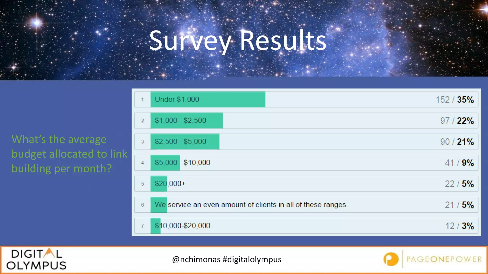 @nchimonas #digitalolympus
Survey Results
What’s the average
budget allocated to link
building per month?
 