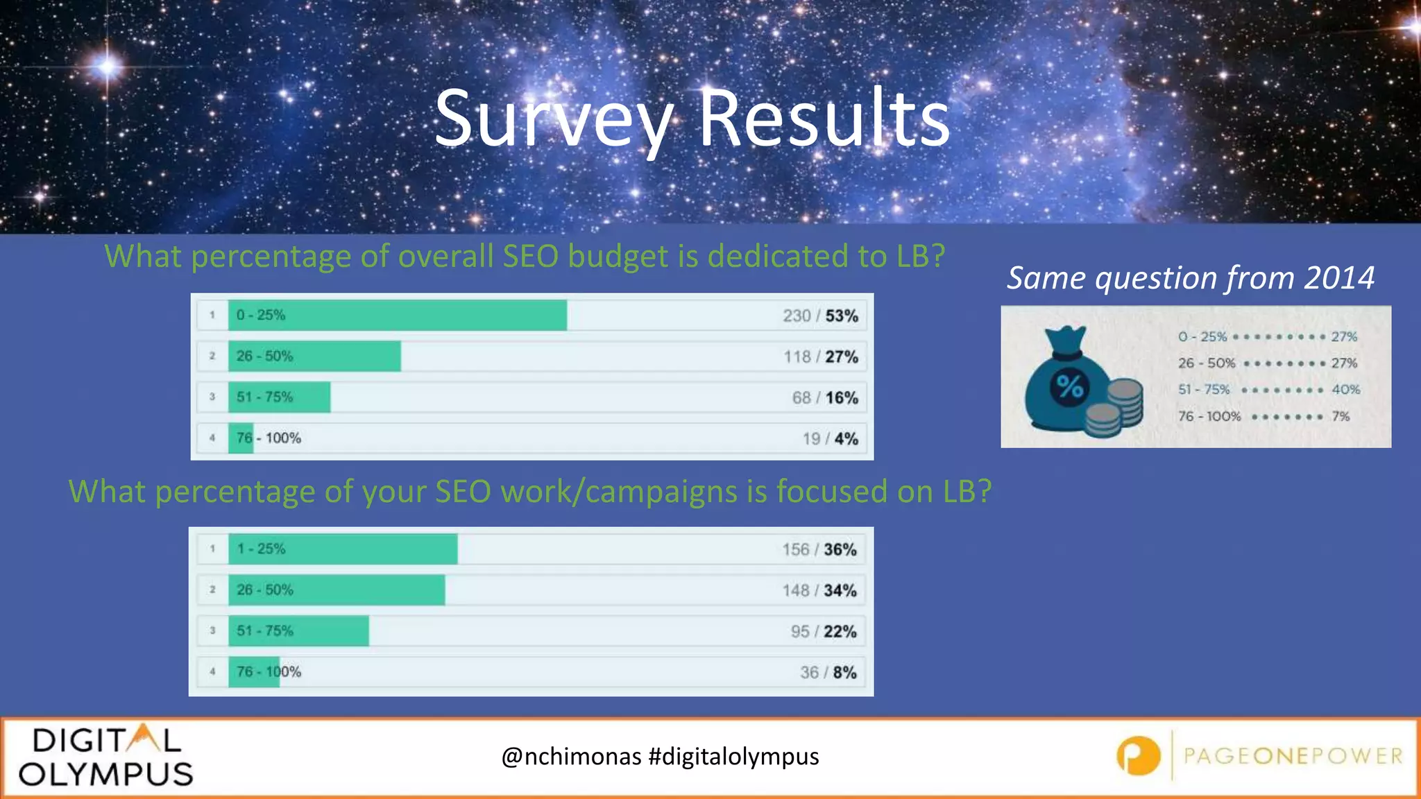 @nchimonas #digitalolympus
Survey Results
What percentage of overall SEO budget is dedicated to LB?
What percentage of your SEO work/campaigns is focused on LB?
Same question from 2014
 