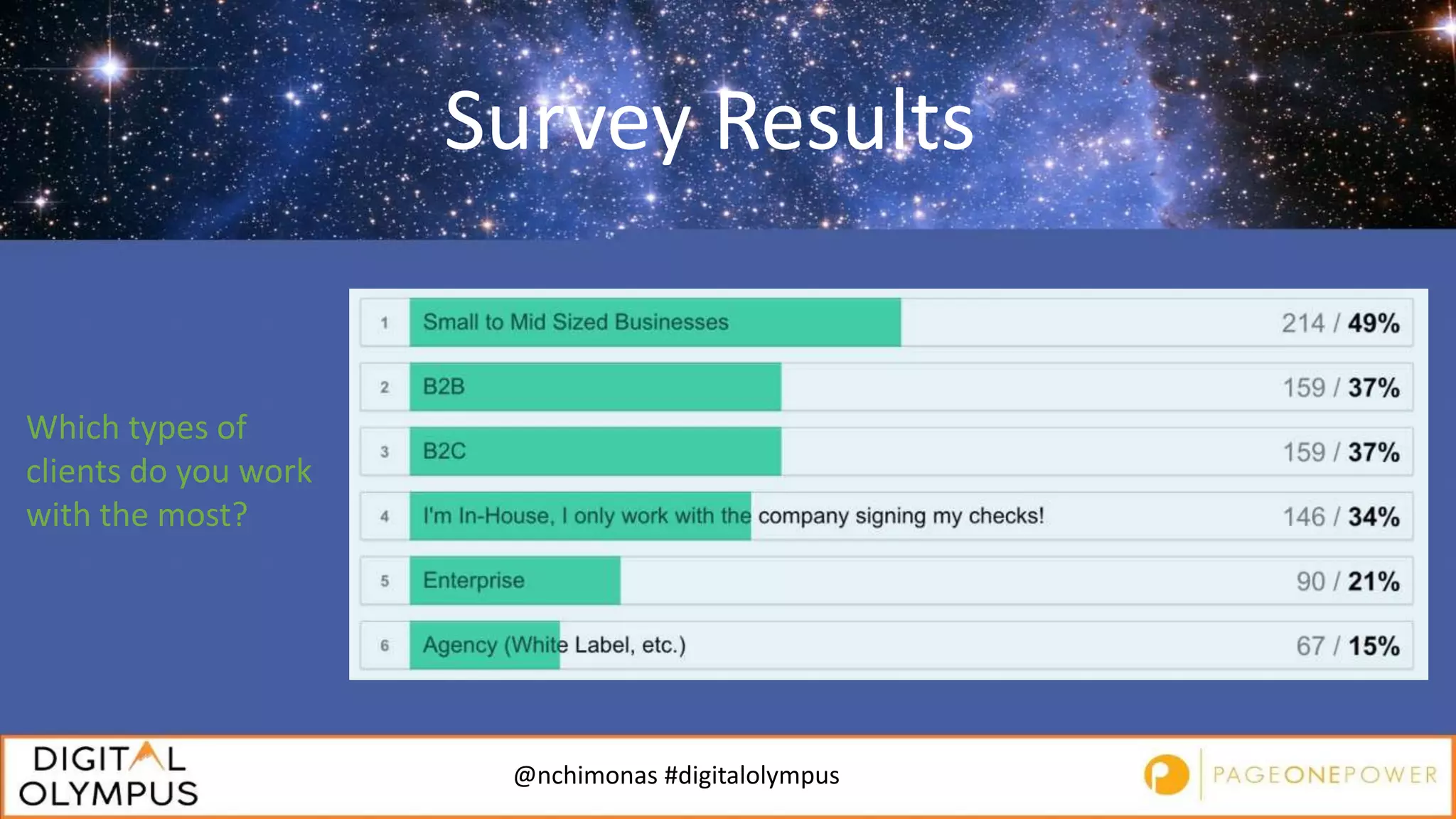 @nchimonas #digitalolympus
Survey Results
Which types of
clients do you work
with the most?
 
