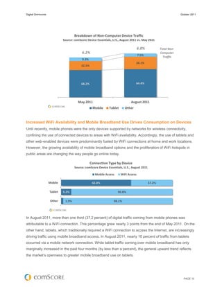 Digital Omnivores                                                                                                 October 2011




                                     Breakdown of Non-Computer Device Traffic
                             Source: comScore Device Essentials, U.S., August 2011 vs. May 2011

                                                                                     6.8%            Total Non-
                                          6.2%                                                       Computer
                                                                                     7.5%
                                                                                                       Traffic
                                          9.3%
                                                                                 28.1%
                                          22.5%




                                          68.2%                                  64.4%




                                       May 2011                               August 2011
                                                   Mobile     Tablet     Other


Increased WiFi Availability and Mobile Broadband Use Drives Consumption on Devices
Until recently, mobile phones were the only devices supported by networks for wireless connectivity,
confining the use of connected devices to areas with WiFi availability. Accordingly, the use of tablets and
other web-enabled devices were predominantly fueled by WiFi connections at home and work locations.
However, the growing availability of mobile broadband options and the proliferation of WiFi hotspots in
public areas are changing the way people go online today.

                                                  Connection Type by Device
                                     Source: comScore Device Essentials, U.S., August 2011

                                                     Mobile Access     WiFi Access

                    Mobile                         62.8%                                     37.2%

                    Tablet   9.2%                                    90.8%

                     Other    1.9%                               98.1%




In August 2011, more than one third (37.2 percent) of digital traffic coming from mobile phones was
attributable to a WiFi connection. This percentage grew nearly 3 points from the end of May 2011. On the
other hand, tablets, which traditionally required a WiFi connection to access the Internet, are increasingly
driving traffic using mobile broadband access. In August 2011, nearly 10 percent of traffic from tablets
occurred via a mobile network connection. While tablet traffic coming over mobile broadband has only
marginally increased in the past four months (by less than a percent), the general upward trend reflects
the market’s openness to greater mobile broadband use on tablets.




                                                                                                                    PAGE 10
 