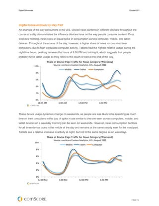Digital Omnivores                                                                                  October 2011




Digital Consumption by Day Part
An analysis of the way consumers in the U.S. viewed news content on different devices throughout the
course of a day demonstrates the influence devices have on the way people consume content. On a
weekday morning, news sees an equal spike in consumption across computer, mobile, and tablet
devices. Throughout the course of the day, however, a higher share of news is consumed over
computers, due to high workplace computer activity. Tablets had the highest relative usage during the
nighttime hours, peaking between the hours of 9:00 PM and midnight, which suggests that people
probably favor tablet usage as they retire to the couch or bed at the end of the day.
                              Share of Device Page Traffic for News Category (Weekday)
                    10%            Source: comScore Custom Analytics, U.S., August 2011
                                             Mobile         Tablet        Computer
                    8%

                    6%

                    4%

                    2%

                    0%
                      12:00 AM         6:00 AM             12:00 PM             6:00 PM



These device usage dynamics change on weekends, as people are less likely to be spending as much
time on their computers in the day. A spike in use similar to the one seen across computers, mobile, and
tablet devices on a weekday morning can be seen on weekends. However, news consumption declines
for all three device types in the middle of the day and remains at the same steady level for the most part.
Tablets see a relative increase in activity at night, but not to the same degree as on weekdays.
                              Share of Device Page Traffic for News Category (Weekend)
                                   Source: comScore Custom Analytics, U.S., August 2011
                    10%
                                              Mobile        Tablet       Computer

                     8%

                     6%

                     4%

                     2%

                     0%
                       12:00 AM         6:00 AM             12:00 PM             6:00 PM




                                                                                                     PAGE 12
 