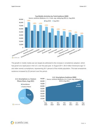 Digital Omnivores                                                                                                 October 2011




                                         Top Mobile Activities by Total Audience (000)
                               Source: comScore MobiLens, U.S., 3 mon. avg. ending Aug-2011 vs. Aug-2010
              90,000
                             +26%                         Aug-2010      Aug-2011
              80,000
                                      +34%    +37%
              70,000                                      +24%
                                                                  +28%
              60,000                                                        +39%    +36%
                                                                                              +41%
              50,000                                                                                    +9%
                                                                                                                  +14%
              40,000

              30,000

              20,000

              10,000

                      0




The growth in mobile media use can largely be attributed to the increase in smartphone adoption, which
has grown at a rapid pace in the U.S. over the past year. In August 2011, 84.5 million Americans age 13
and older owned a smartphone, representing 36.1 percent of the mobile population. The total smartphone
audience increased by 52 percent over this period.


                                                                     U.S. Smartphone Audience (000)
       U.S. Smartphone vs. Feature               90,000     Source: comScore MobiLens, U.S., 3 mon. avg. ending Aug-
         Phone Share, Aug-2011                   80,000                       2010 to Aug-2011
                                                 70,000
                      Smartphone                                                                            +52%
                      Feature Phone              60,000                                                    Growth
                                                 50,000
                                                 40,000
                                                 30,000
                             36.1%
                                                 20,000
                    63.9%                        10,000
                                                      0
                                                       Aug-      Oct-       Dec-     Feb-      Apr-        Jun-      Aug-
                                                       2010      2010       2010     2011      2011        2011      2011




                                                                                                                    PAGE 14
 