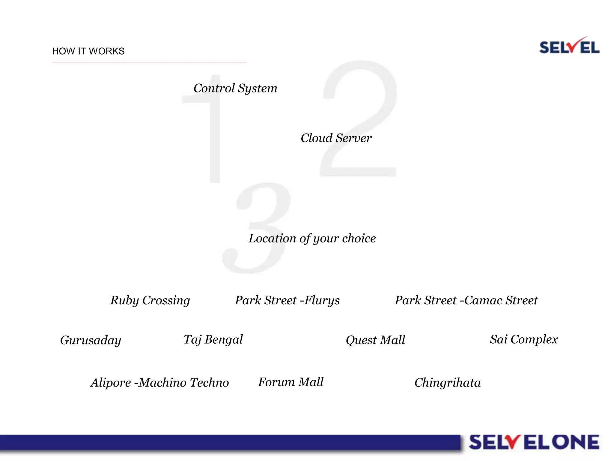 Control System
Cloud Server
Location of your choice
Gurusaday
Alipore -Machino Techno Forum Mall Chingrihata
Quest MallTaj Bengal
Park Street -FlurysRuby Crossing
Sai Complex
HOW IT WORKS
Park Street -Camac Street
 