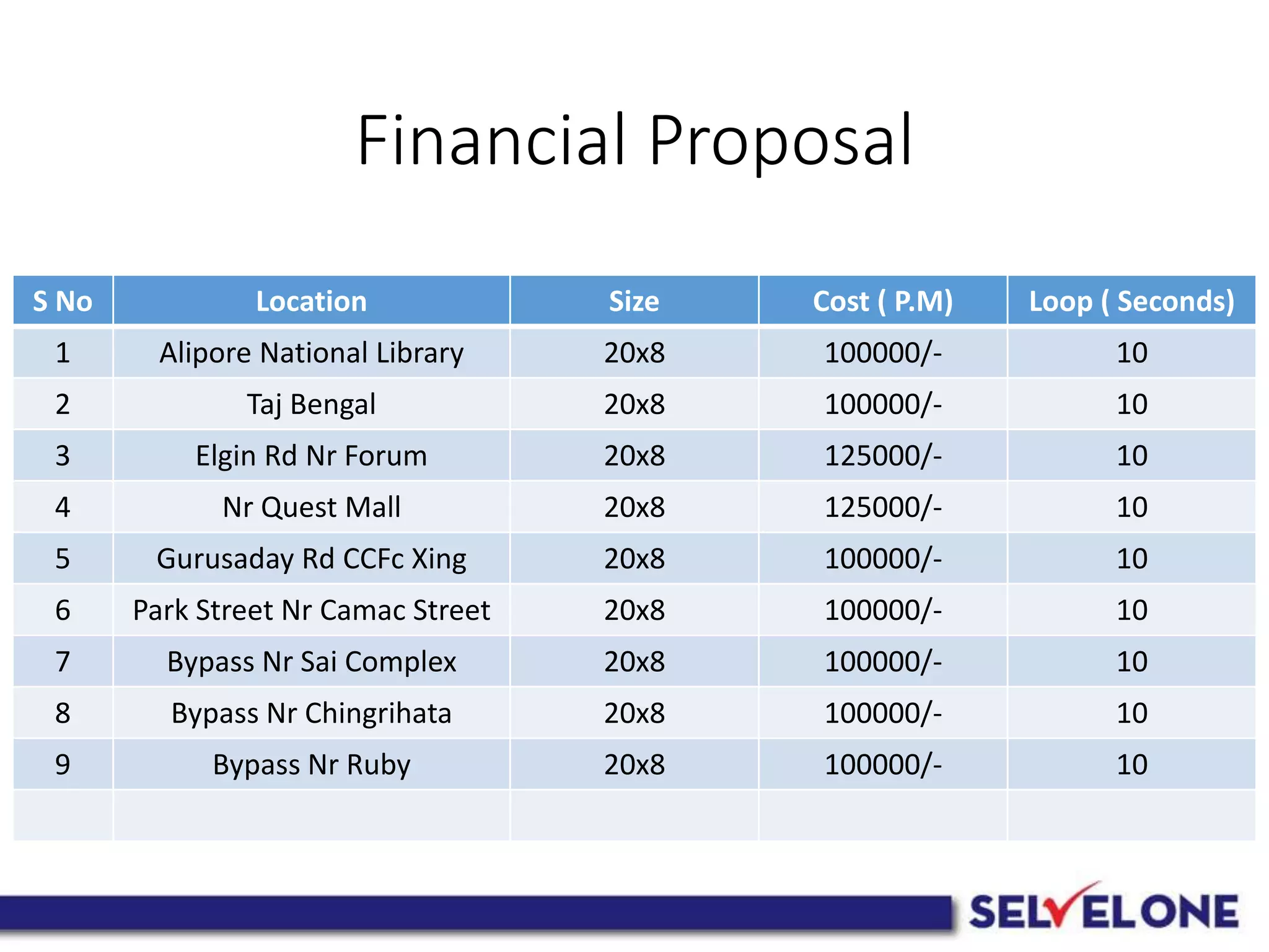 Financial Proposal
S No Location Size Cost ( P.M) Loop ( Seconds)
1 Alipore National Library 20x8 100000/- 10
2 Taj Bengal 20x8 100000/- 10
3 Elgin Rd Nr Forum 20x8 125000/- 10
4 Nr Quest Mall 20x8 125000/- 10
5 Gurusaday Rd CCFc Xing 20x8 100000/- 10
6 Park Street Nr Camac Street 20x8 100000/- 10
7 Bypass Nr Sai Complex 20x8 100000/- 10
8 Bypass Nr Chingrihata 20x8 100000/- 10
9 Bypass Nr Ruby 20x8 100000/- 10
 