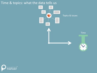 Time & topics: what the data tells us
Topics & issues
Time
 