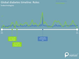 Global diabetes timeline: Roles
Endocrinologists
May
2013
Apr
2014
14-Nov-2013
World Diabetes
Day
300
200
100
17-23 Jun 2013
Fall in diabetes-
related deaths
8-14 Jul 2013
Roche halts trial
of diabetes drug
All HCP conversation
Endocrinologists
 