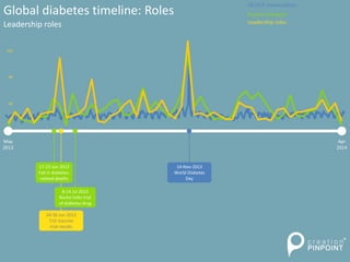 May
2013
Apr
2014
24-30 Jun 2013
T1D Vaccine
trial results
Global diabetes timeline: Roles
Leadership roles
14-Nov-2013
Wo...