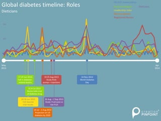 May
2013
Apr
2014
24-30 Jun 2013
T1D Vaccine
trial results
Global diabetes timeline: Roles
Dieticians
14-Nov-2013
World Diabetes
Day
17-23 Jun 2013
Fall in diabetes-
related deaths
19 Jul – 4 Aug 2013
Projection on US
diabetes by 2020
8-14 Jul 2013
Roche halts trial
of diabetes drug
500
300
100
26 Aug – 2 Sep 2013
Study: Fruit juice vs
raw fruit
19-25 Aug 2013
Study finds
pumps > injections
Dieticians
All HCP conversation
Endocrinologists
Leadership roles
Neurosurgeons
Registered Nurses
 