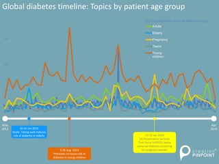 Global diabetes timeline: Topics by patient age group
May
2013
Apr
2014
HCP conversation about all diabetes topics
300
200...