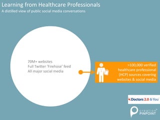 Learning from Healthcare Professionals
A distilled view of public social media conversations
70M+ websites
Full Twitter ‘Firehose’ feed
All major social media
>100,000 verified
healthcare professional
(HCP) sources covering
websites & social media
 