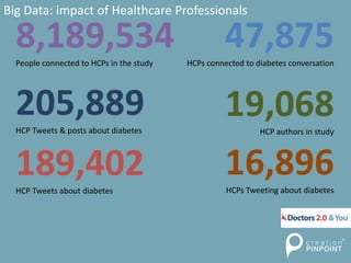 8,189,534People connected to HCPs in the study
47,875HCPs connected to diabetes conversation
205,889HCP Tweets & posts about diabetes
19,068HCP authors in study
189,402HCP Tweets about diabetes
16,896HCPs Tweeting about diabetes
Big Data: impact of Healthcare Professionals
 
