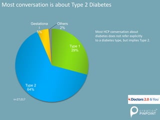 Most conversation is about Type 2 Diabetes
n=27,017
Type 1
29%
Type 2
64%
Gestationa
l
5%
Others
2%
Most HCP conversation ...