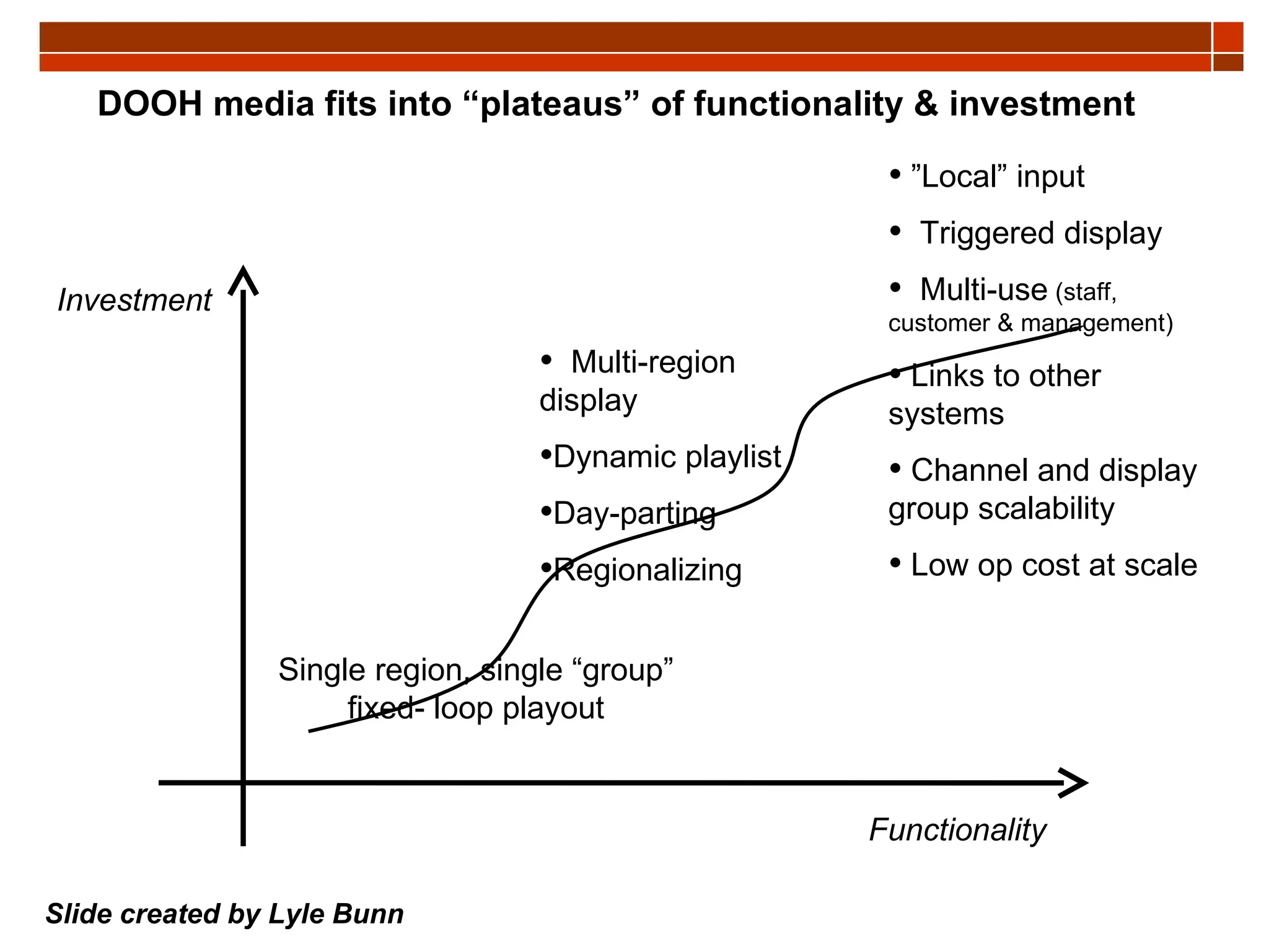 DOOH media fits into “plateaus” of functionality & investment Multi-region display Dynamic playlist Day-parting Regionalizing ” Local” input Triggered display Multi-use  (staff, customer & management) Links to other systems Channel and display group scalability Low op cost at scale Single region, single “group” fixed- loop playout Investment Functionality Slide created by Lyle Bunn 