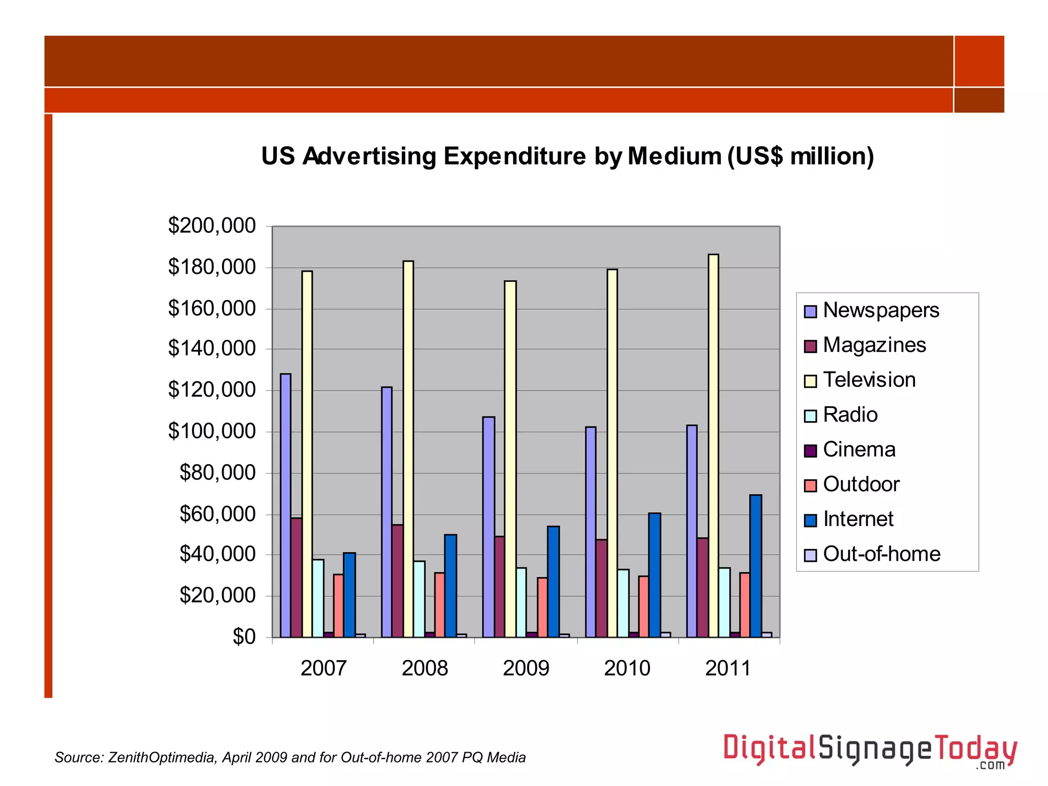 Source: ZenithOptimedia, April 2009 and for Out-of-home 2007 PQ Media 