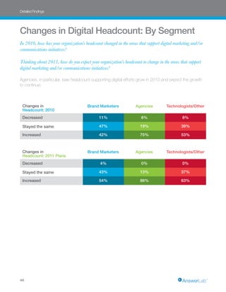 Detailed Findings




Changes in Digital Headcount: By Segment
In 2010, how has your organization’s headcount changed in t...