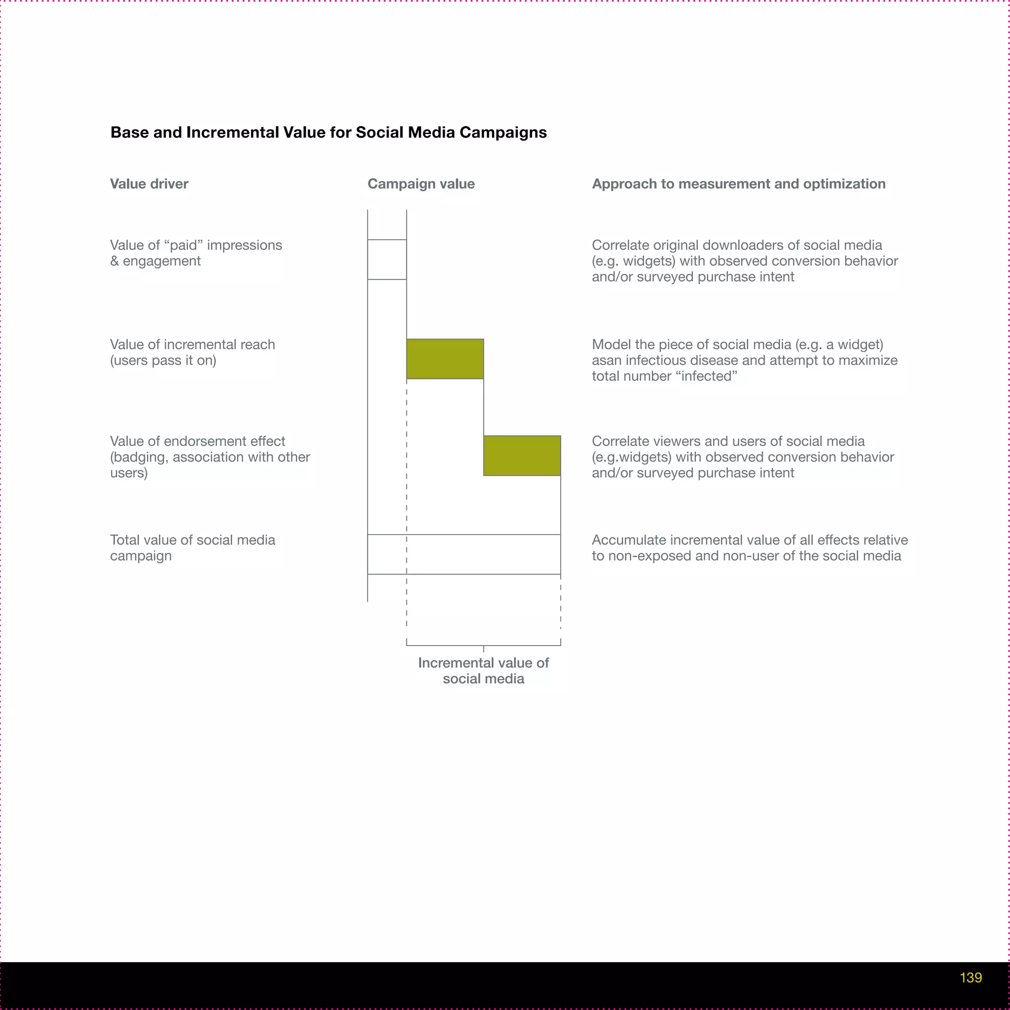 Base and Incremental Value for Social Media Campaigns


Value driver                       Campaign value               Approach to measurement and optimization



Value of “paid” impressions                                     Correlate original downloaders of social media
& engagement                                                    (e.g. widgets) with observed conversion behavior
                                                                and/or surveyed purchase intent



Value of incremental reach                                      Model the piece of social media (e.g. a widget)
(users pass it on)                                              asan infectious disease and attempt to maximize
                                                                total number “infected”



Value of endorsement effect                                     Correlate viewers and users of social media
(badging, association with other                                (e.g.widgets) with observed conversion behavior
users)                                                          and/or surveyed purchase intent



Total value of social media                                     Accumulate incremental value of all effects relative
campaign                                                        to non-exposed and non-user of the social media




                                         Incremental value of
                                             social media




                                                                                                                       139
 