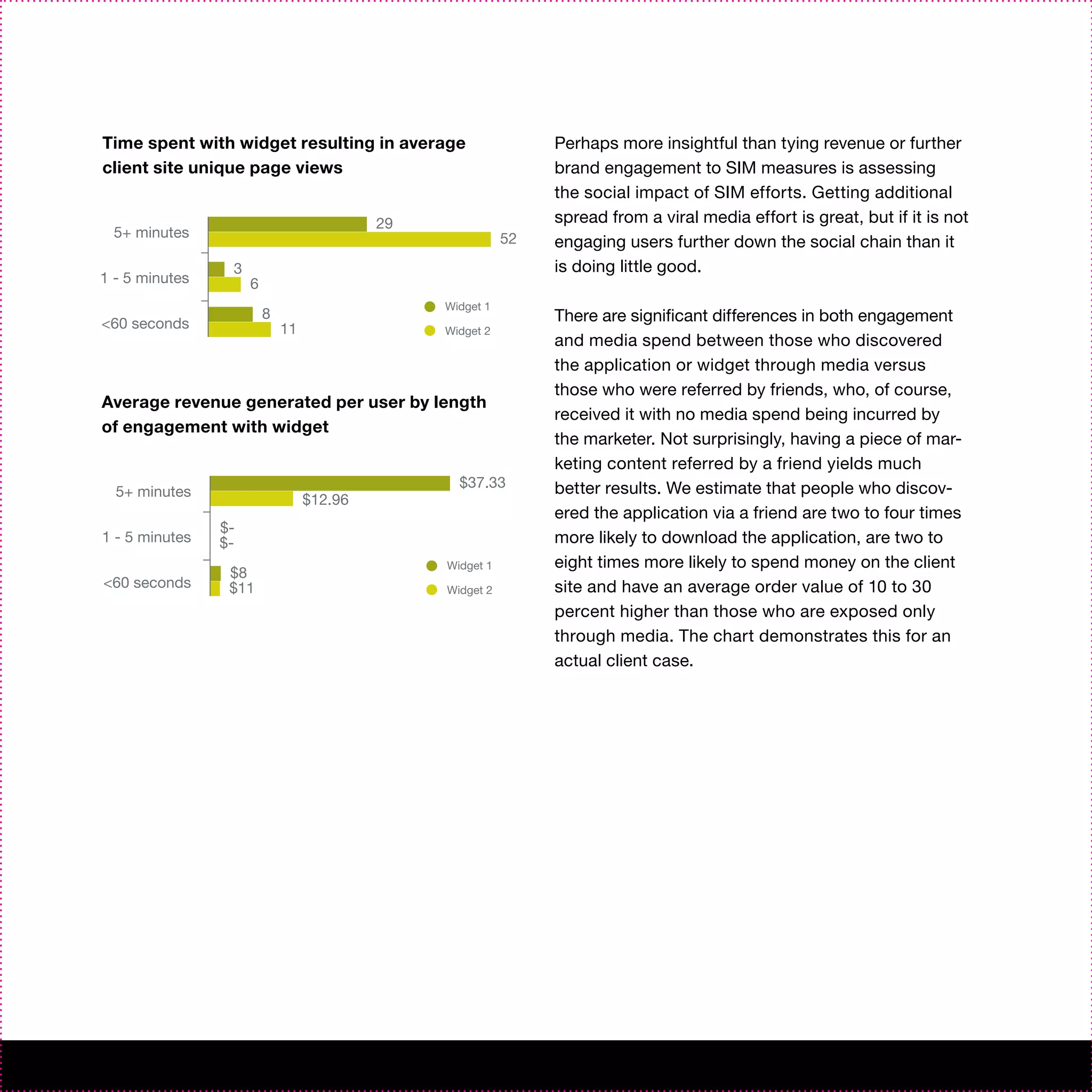 Time spent with widget resulting in average                     Perhaps more insightful than tying revenue or further
client site unique page views                                   brand engagement to SIM measures is assessing
                                                                the social impact of SIM efforts. Getting additional
                                           29                   spread from a viral media effort is great, but if it is not
 5+ minutes                                                52   engaging users further down the social chain than it
                 3                                              is doing little good.
1 - 5 minutes        6
                                                Widget 1
                         8                                      There are significant differences in both engagement
<60 seconds                  11                 Widget 2
                                                                and media spend between those who discovered
                                                                the application or widget through media versus
                                                                those who were referred by friends, who, of course,
Average revenue generated per user by length
                                                                received it with no media spend being incurred by
of engagement with widget
                                                                the marketer. Not surprisingly, having a piece of mar-
                                                                keting content referred by a friend yields much
                                                  $37.33        better results. We estimate that people who discov-
  5+ minutes
                                  $12.96
                                                                ered the application via a friend are two to four times
                $-
1 - 5 minutes   $-                                              more likely to download the application, are two to
                                                Widget 1        eight times more likely to spend money on the client
                 $8
<60 seconds      $11                            Widget 2        site and have an average order value of 10 to 30
                                                                percent higher than those who are exposed only
                                                                through media. The chart demonstrates this for an
                                                                actual client case.
 