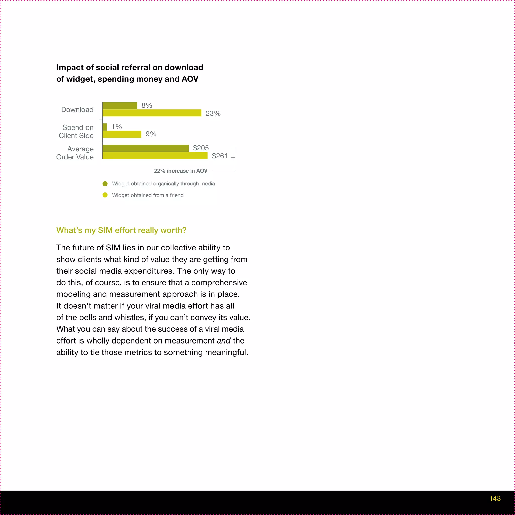 Impact of social referral on download
of widget, spending money and AOV


                           8%
 Download
                                                     23%
 Spend on       1%
Client Side                  9%

   Average                                      $205
Order Value                                            $261
                                 22% increase in AOV

                Widget obtained organically through media

                Widget obtained from a friend




What’s my SIM effort really worth?

The future of SIM lies in our collective ability to
show clients what kind of value they are getting from
their social media expenditures. The only way to
do this, of course, is to ensure that a comprehensive
modeling and measurement approach is in place.
It doesn’t matter if your viral media effort has all
of the bells and whistles, if you can’t convey its value.
What you can say about the success of a viral media
effort is wholly dependent on measurement and the
ability to tie those metrics to something meaningful.




                                                              143
 