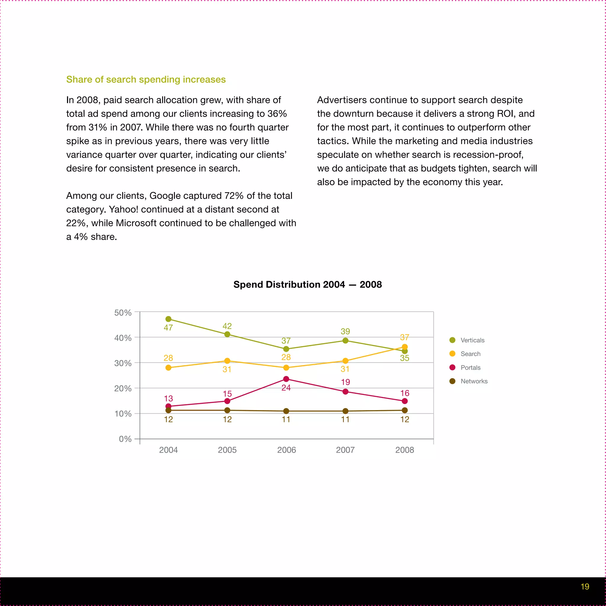 Share of search spending increases

In 2008, paid search allocation grew, with share of       Advertisers continue to support search despite
total ad spend among our clients increasing to 36%        the downturn because it delivers a strong ROI, and
from 31% in 2007. While there was no fourth quarter       for the most part, it continues to outperform other
spike as in previous years, there was very little         tactics. While the marketing and media industries
variance quarter over quarter, indicating our clients’    speculate on whether search is recession-proof,
desire for consistent presence in search.                 we do anticipate that as budgets tighten, search will
                                                          also be impacted by the economy this year.
Among our clients, Google captured 72% of the total
category. Yahoo! continued at a distant second at
22%, while Microsoft continued to be challenged with
a 4% share.




                                          Spend Distribution 2004 — 2008

           50%
                       47            42
                                                               39
           40%                                      37                       37             Verticals

                                                                                            Search
                       28                           28                       35
           30%                                                                              Portals
                                     31                        31
                                                               19                           Networks
           20%                                      24
                                     15                                      16
                       13
           10%
                       12            12             11         11            12

            0%
                      2004          2005           2006       2007          2008




                                                                                                                  19
 