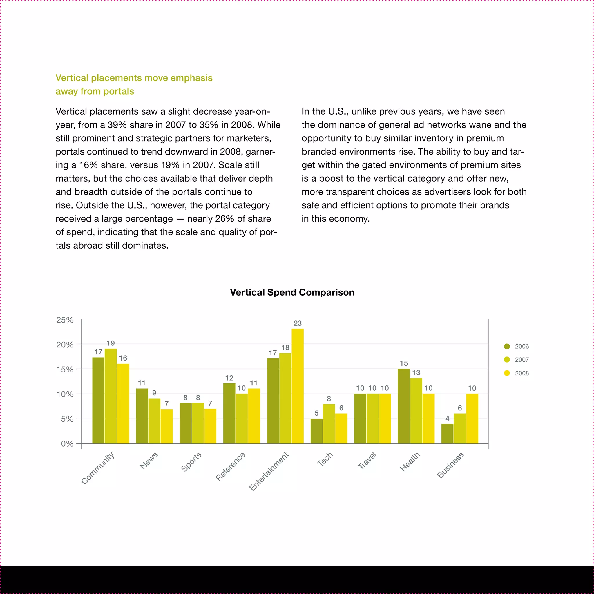 Vertical placements move emphasis
away from portals

Vertical placements saw a slight decrease year-on-                              In the U.S., unlike previous years, we have seen
year, from a 39% share in 2007 to 35% in 2008. While                            the dominance of general ad networks wane and the
still prominent and strategic partners for marketers,                           opportunity to buy similar inventory in premium
portals continued to trend downward in 2008, garner-                            branded environments rise. The ability to buy and tar-
ing a 16% share, versus 19% in 2007. Scale still                                get within the gated environments of premium sites
matters, but the choices available that deliver depth                           is a boost to the vertical category and offer new,
and breadth outside of the portals continue to                                  more transparent choices as advertisers look for both
rise. Outside the U.S., however, the portal category                            safe and efficient options to promote their brands
received a large percentage — nearly 26% of share                               in this economy.
of spend, indicating that the scale and quality of por-
tals abroad still dominates.




                                                       Vertical Spend Comparison

25%                                                                            23


20%             19                                                                                                                       2006
                                                                          18
           17                                                        17
                     16                                                                                                                  2007
                                                                                                           15
15%                                                                                                             13                       2008
                                                      12
                          11                                    11
                                                           10                                   10 10 10             10             10
10%                            9
                                        8   8                                           8
                                   7            7
                                                                                            6                                   6
                                                                                    5
 5%                                                                                                                        4


 0%
              ity




                               s




                                           ts




                                                        ce




                                                                         t



                                                                                      ch




                                                                                                  el




                                                                                                               lth




                                                                                                                               ss
                                                                      en
                          ew




                                                                                                  av
                                        or




                                                                                                                           ne
           un




                                                         n




                                                                                    Te




                                                                                                           ea
                                                                     m
                                                      re
                                       Sp
                          N




                                                                                                Tr




                                                                                                                           si
          m




                                                                                                           H
                                                                    in
                                                    fe




                                                                                                                          Bu
      om




                                                                 rta
                                                Re



                                                                te
      C




                                                             En
 