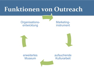 Funktionen	von	Outreach	
Marketing-
instrument
aufsuchende
Kulturarbeit
erweitertes
Museum
Organisations-
entwicklung
 