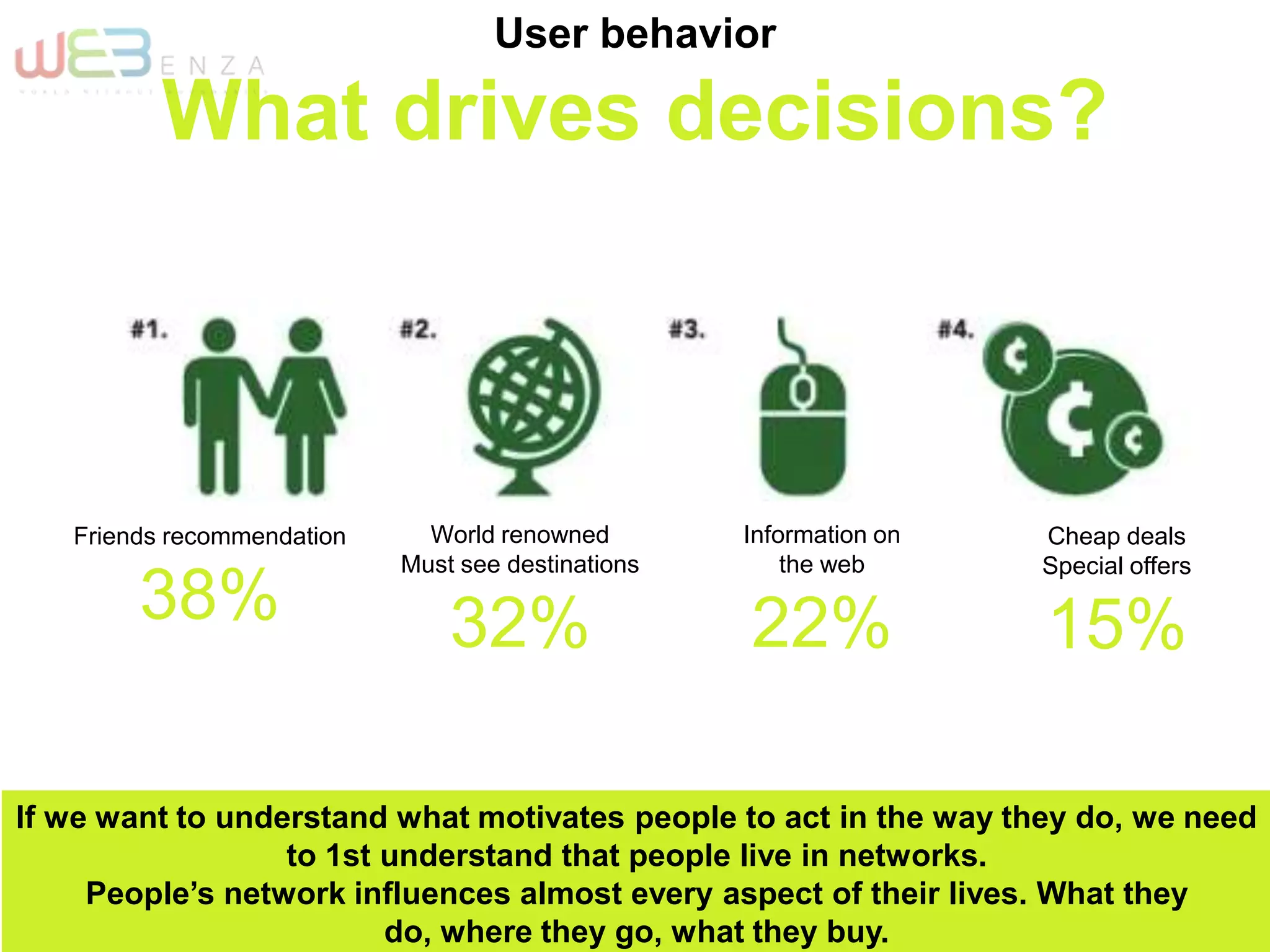 Friends recommendation
38%
World renowned
Must see destinations
32%
Information on
the web
22%
Cheap deals
Special offers
15%
If we want to understand what motivates people to act in the way they do, we need
to 1st understand that people live in networks.
People’s network influences almost every aspect of their lives. What they
do, where they go, what they buy.
User behavior
What drives decisions?
 