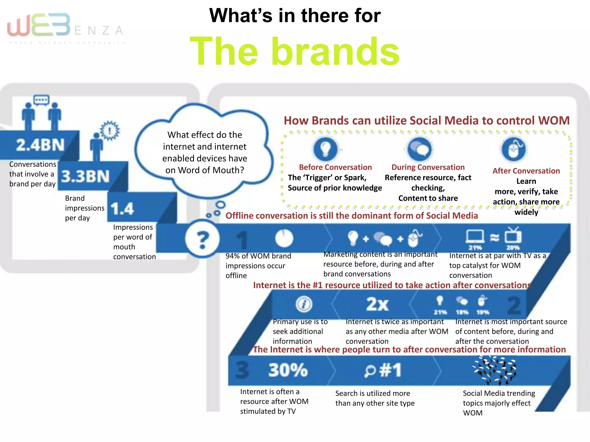 Offline conversation is still the dominant form of Social Media
How Brands can utilize Social Media to control WOM
Before Conversation
The ‘Trigger’ or Spark,
Source of prior knowledge
During Conversation
Reference resource, fact
checking,
Content to share
After Conversation
Learn
more, verify, take
action, share more
widely
What effect do the
internet and internet
enabled devices have
on Word of Mouth?
Conversations
that involve a
brand per day
Brand
impressions
per day
Impressions
per word of
mouth
conversation Marketing content is an important
resource before, during and after
brand conversations
94% of WOM brand
impressions occur
offline
Internet is at par with TV as a
top catalyst for WOM
conversation
Internet is the #1 resource utilized to take action after conversations
Primary use is to
seek additional
information
Internet is twice as important
as any other media after WOM
conversation
Internet is most important source
of content before, during and
after the conversation
The Internet is where people turn to after conversation for more information
Internet is often a
resource after WOM
stimulated by TV
Search is utilized more
than any other site type
Social Media trending
topics majorly effect
WOM
What’s in there for
The brands
 