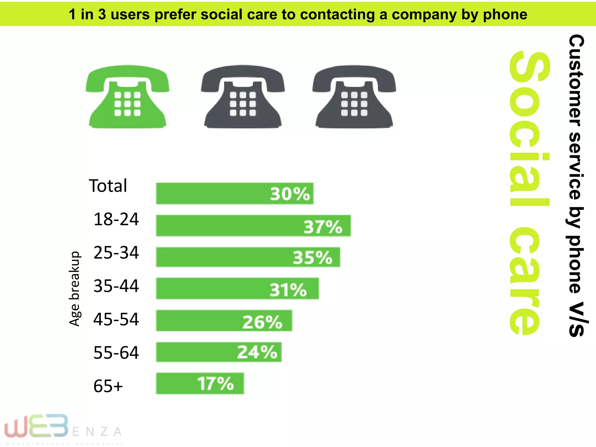 Customerservicebyphonev/s
Socialcare
1 in 3 users prefer social care to contacting a company by phone
Total
18-24
25-34
35-44
45-54
55-64
65+
Agebreakup
 