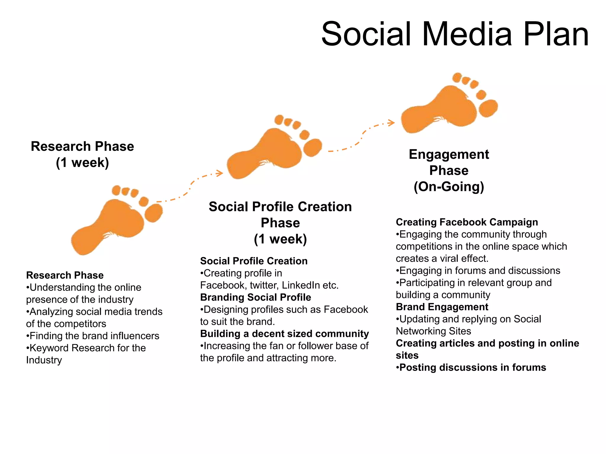 Social Media Plan
Social Profile Creation
•Creating profile in
Facebook, twitter, LinkedIn etc.
Branding Social Profile
•Designing profiles such as Facebook
to suit the brand.
Building a decent sized community
•Increasing the fan or follower base of
the profile and attracting more.
Creating Facebook Campaign
•Engaging the community through
competitions in the online space which
creates a viral effect.
•Engaging in forums and discussions
•Participating in relevant group and
building a community
Brand Engagement
•Updating and replying on Social
Networking Sites
Creating articles and posting in online
sites
•Posting discussions in forums
Research Phase
•Understanding the online
presence of the industry
•Analyzing social media trends
of the competitors
•Finding the brand influencers
•Keyword Research for the
Industry
Research Phase
(1 week)
Social Profile Creation
Phase
(1 week)
Engagement
Phase
(On-Going)
 