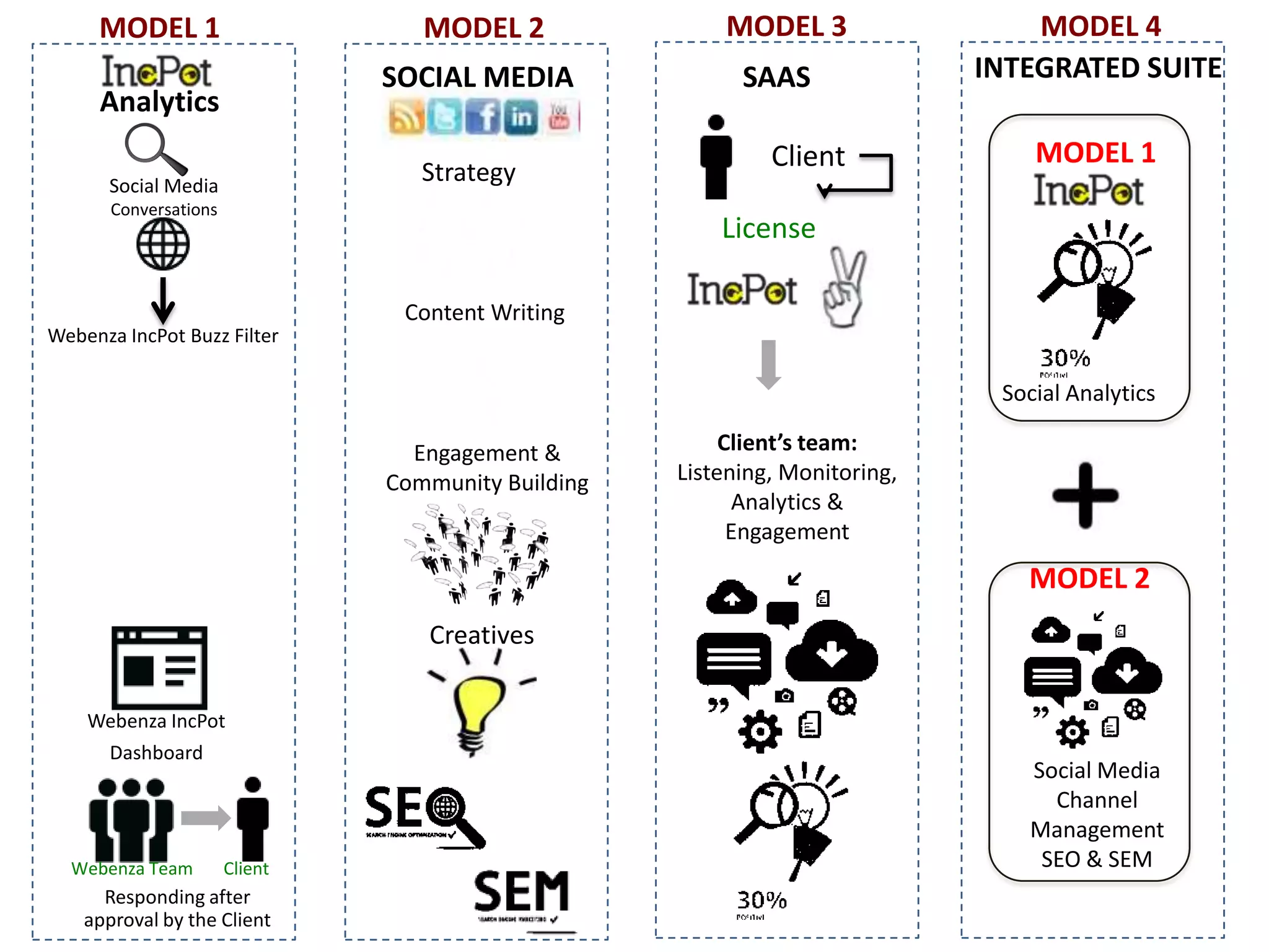 Social Media
Conversations
Webenza IncPot Buzz Filter
Webenza IncPot
Dashboard
Responding after
approval by the Client
Webenza Team Client
SOCIAL MEDIA
Strategy
Content Writing
Engagement &
Community Building
Creatives
SAAS INTEGRATED SUITE
Client
License
Client’s team:
Listening, Monitoring,
Analytics &
Engagement
MODEL 1 MODEL 2 MODEL 3 MODEL 4
Social Analytics
MODEL 1
MODEL 2
Social Media
Channel
Management
SEO & SEM
Analytics
 