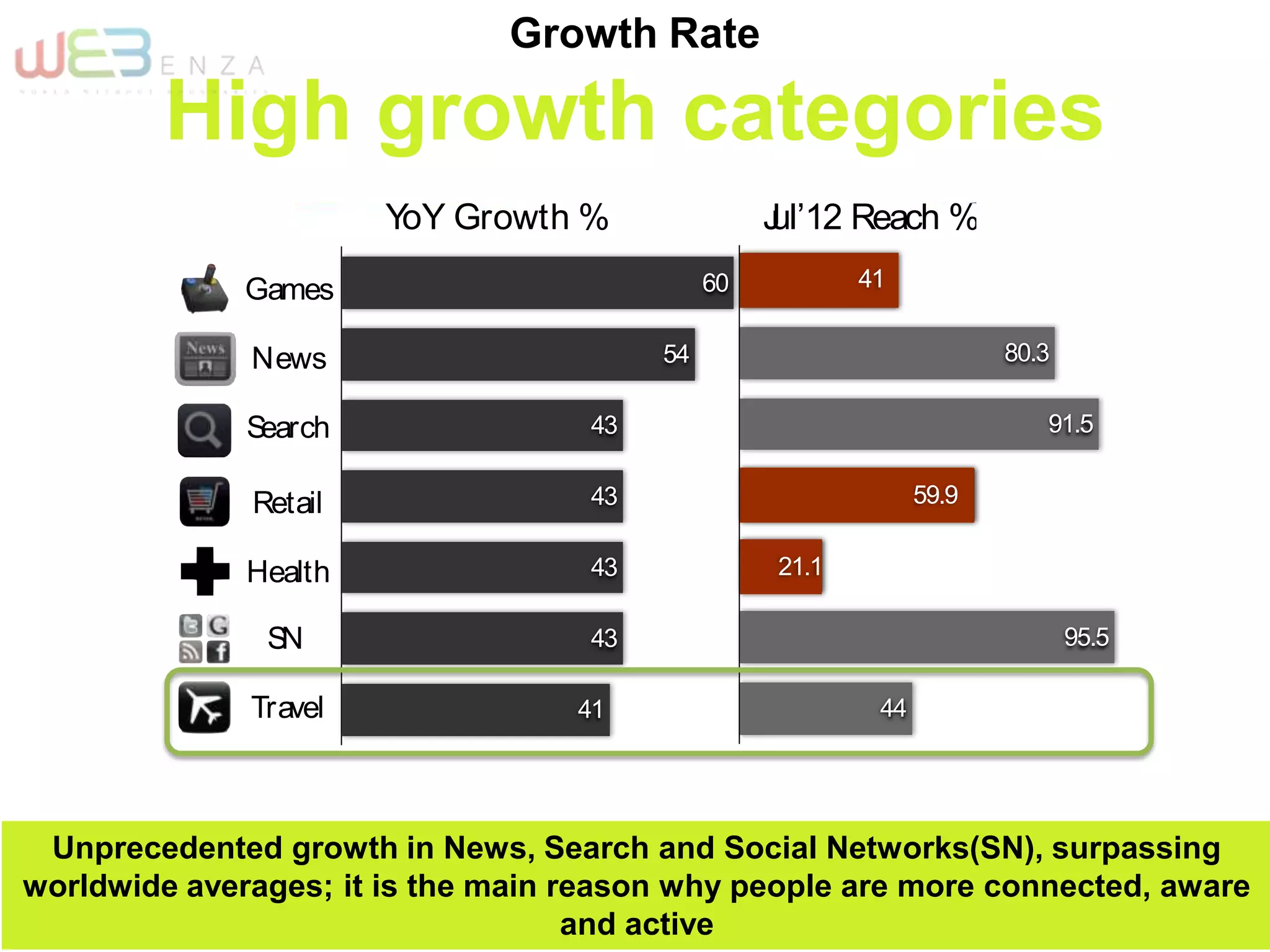 Games
News
Search
Retail
Health
SN
Travel 41
43
43
43
43
54
60
44
95.5
21.1
59.9
91.5
80.3
40
YoY Growth % Jul’12 Reach %
21.1
41
59.9
• Unprecedented growth inTravel,Search,SN and News,surpassingWW averages
• Growth to continue in Retail,Games and Health,as they are below WW averages
• Key drivers being content and accessibility
• Coupons category has de-grown by 38%as players have moved to allied verticals
.
.
Unprecedented growth in News, Search and Social Networks(SN), surpassing
worldwide averages; it is the main reason why people are more connected, aware
and active
Growth Rate
High growth categories
 