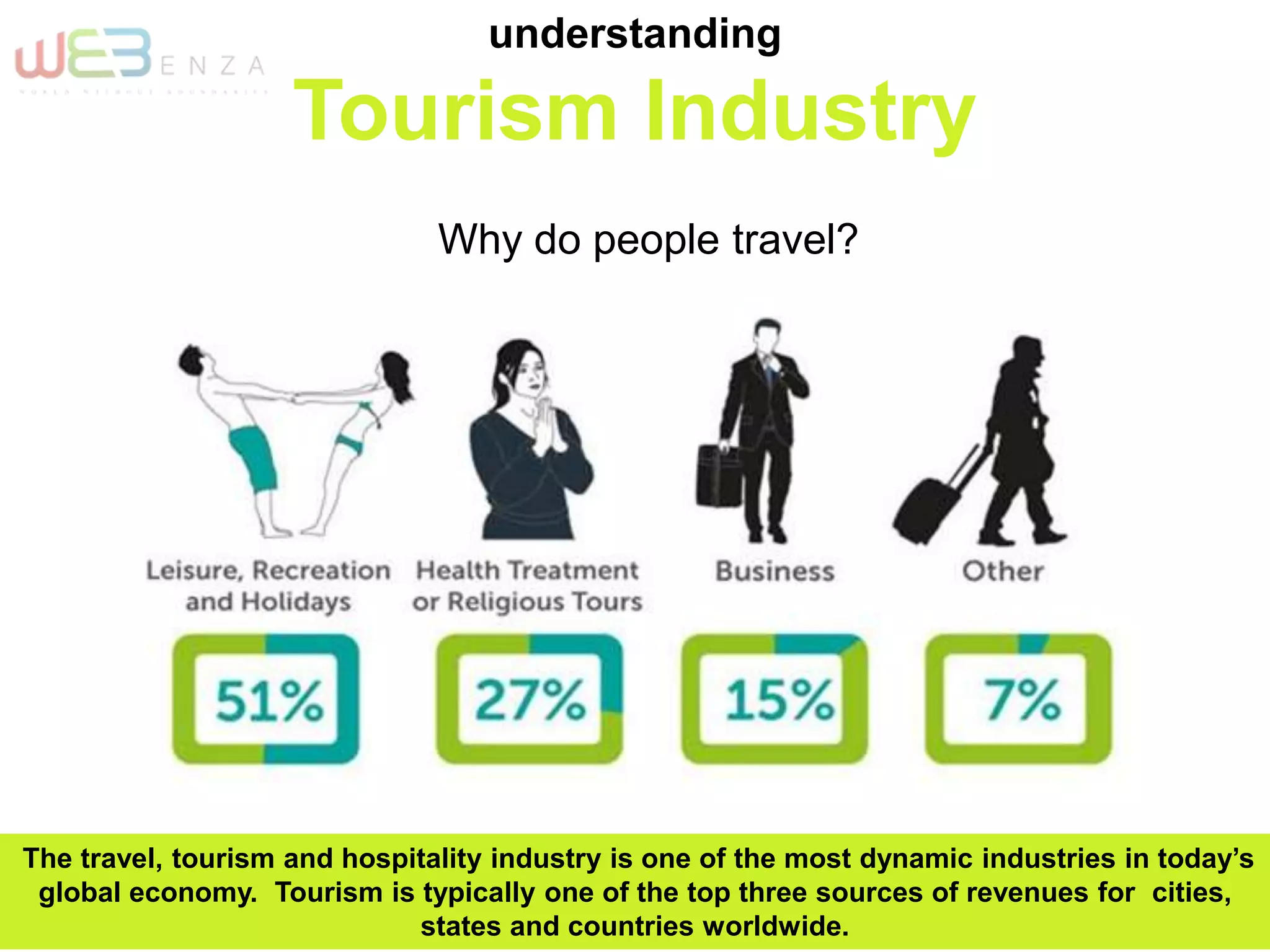 The travel, tourism and hospitality industry is one of the most dynamic industries in today’s
global economy. Tourism is typically one of the top three sources of revenues for cities,
states and countries worldwide.
understanding
Tourism Industry
Why do people travel?
 