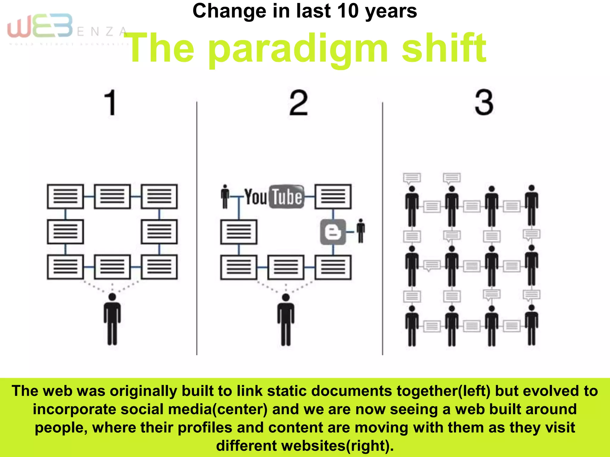 The web was originally built to link static documents together(left) but evolved to
incorporate social media(center) and we are now seeing a web built around
people, where their profiles and content are moving with them as they visit
different websites(right).
Change in last 10 years
The paradigm shift
 