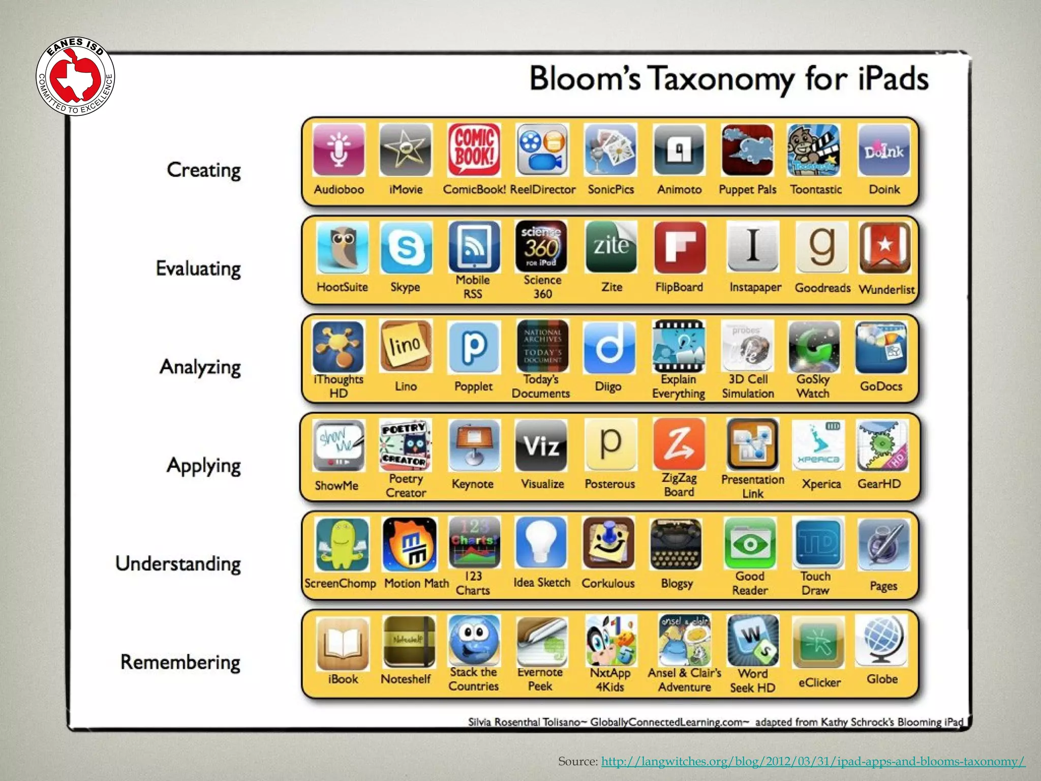 Source: http://langwitches.org/blog/2012/03/31/ipad-apps-and-blooms-taxonomy/
 