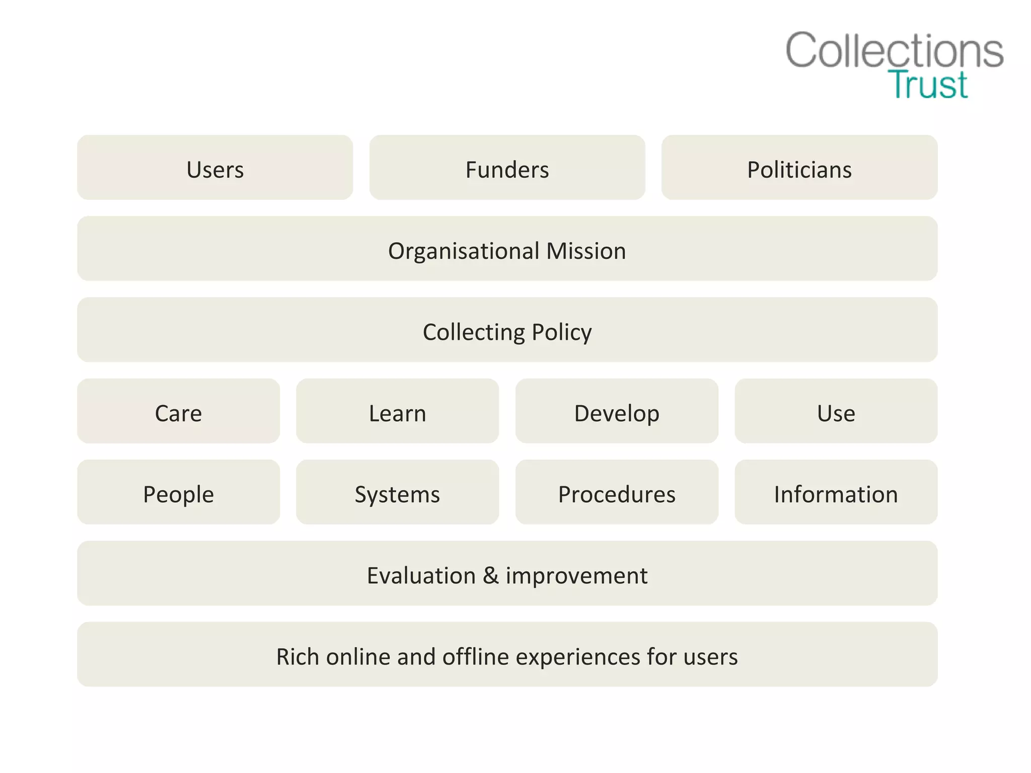 Users Funders Politicians
Organisational Mission
Collecting Policy
UseDevelopLearnCare
InformationProceduresSystemsPeople
Evaluation & improvement
Rich online and offline experiences for users
 