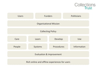 Users Funders Politicians
Organisational Mission
Collecting Policy
UseDevelopLearnCare
InformationProceduresSystemsPeople
Evaluation & improvement
Rich online and offline experiences for users
 