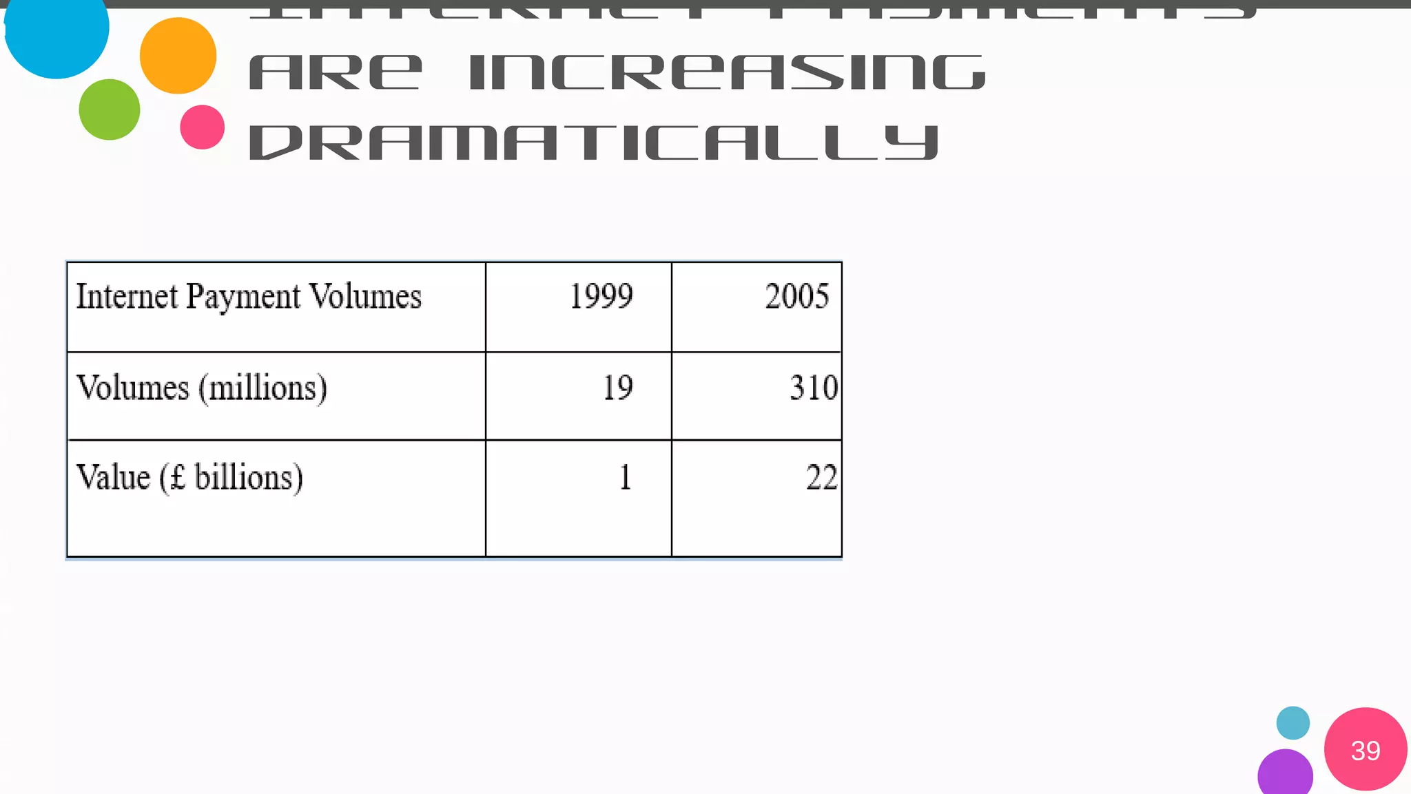 39
Internet Payments
are increasing
dramatically
n
2
0
1
2
s
o
e
a
t
h
at
1
0
%
of
a
d
r
a
ns
ac
 