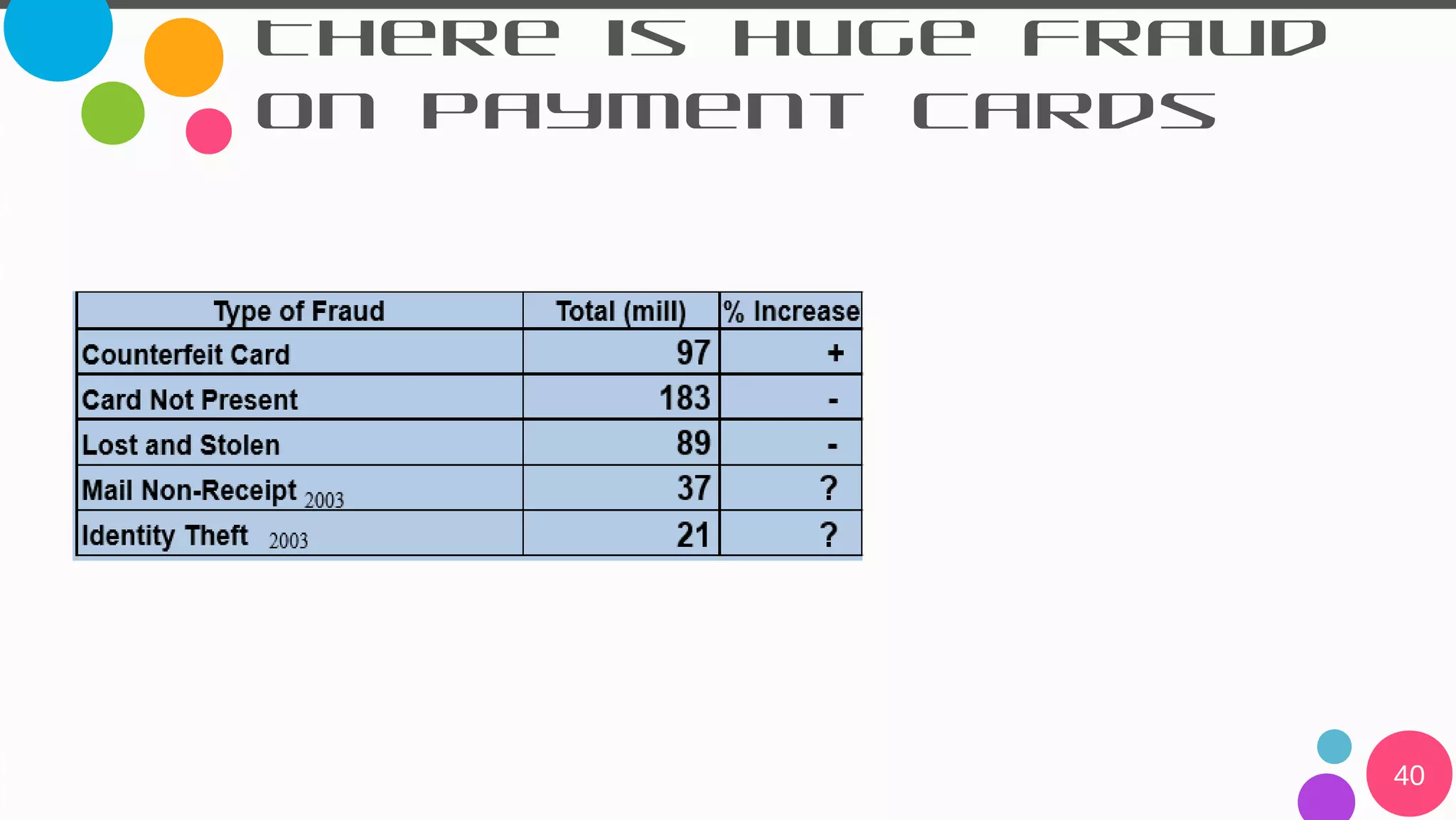 40
There is huge fraud
on payment cards
F
R
A
U
D
FI
G
U
R
E
F
O
R
2
0
0
4:
£
5
0
4
M
ll
 
