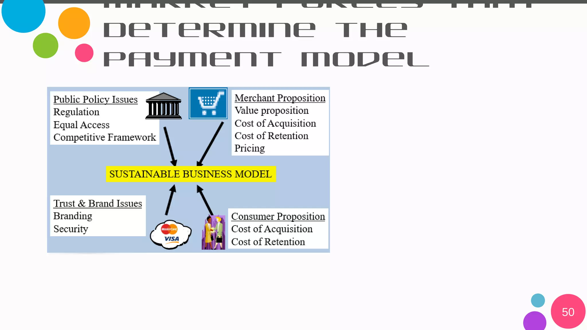 50
Market Forces that
Determine the
Payment Model
 