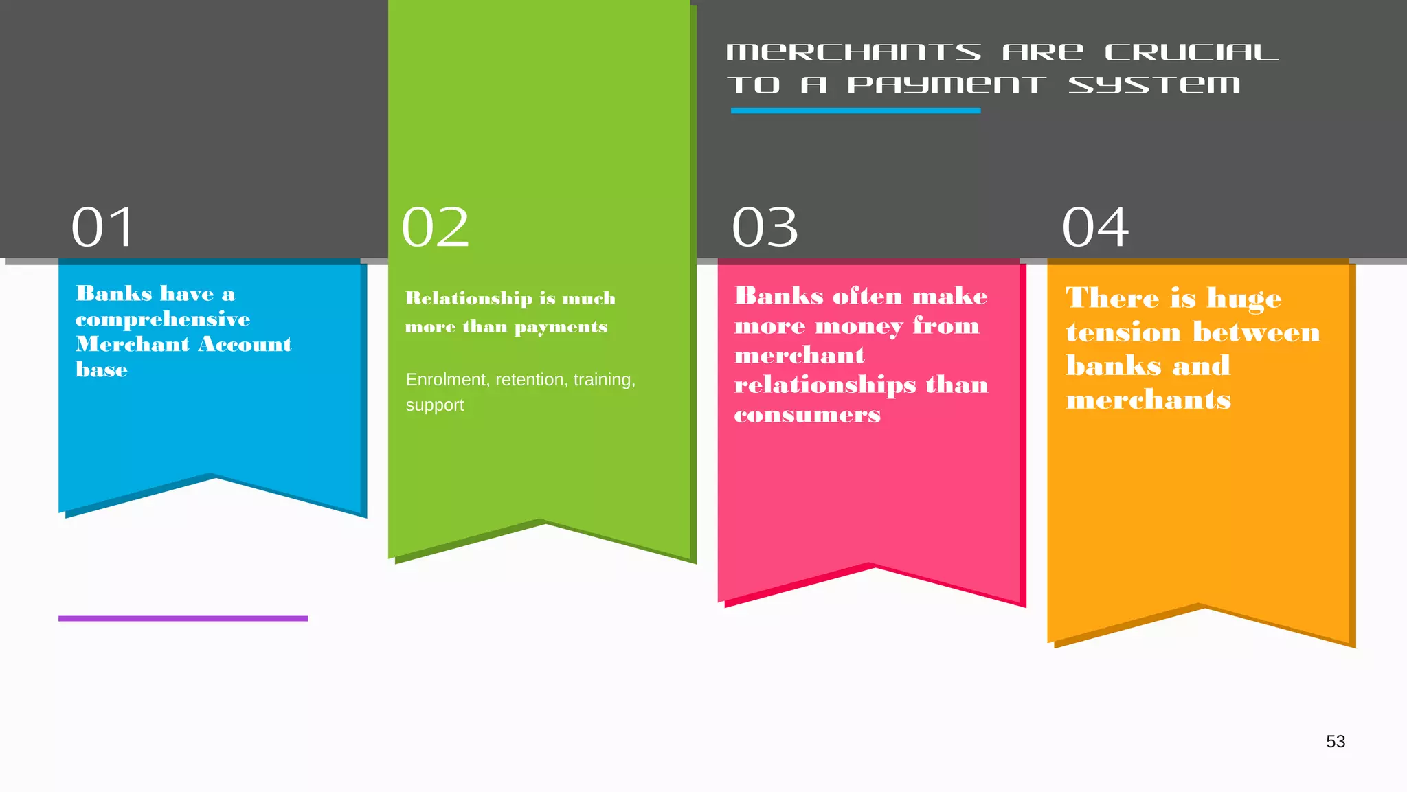 01 02 03 04
53
Merchants are crucial
to a payment system
Banks have a
comprehensive
Merchant Account
base
Relationship is much
more than payments
Enrolment, retention, training,
support
Banks often make
more money from
merchant
relationships than
consumers
There is huge
tension between
banks and
merchants
 