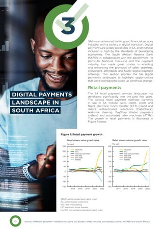 6 DIGITAL PAYMENTS ROADMAP: TOWARDS INCLUSIVE, ACCESSIBLE, EFFECTIVE AND SUSTAINABLE DIGITAL PAYMENTS IN SOUTH AFRICA
3 SA has an advanced banking and financial services
industry, with a society in digital transition. Digital
payments are widely accessible in SA, and financial
inclusion is high by the standards of developing
economies. The South African Reserve Bank
(SARB), in collaboration with the government (in
particular National Treasury) and the payment
industry, has made great strides in enabling
and enhancing the provision of safer, seamless,
convenient, affordable and faster digital payment
offerings. This section profiles the SA digital
payments landscape to highlight opportunities
that were leveraged to speed up beneficial change.
Retail payments
The SA retail payment services landscape has
developed significantly over the past few years.
The various retail payment methods currently
in use in SA include cards (debit, credit and
fleet), electronic funds transfer (EFT) (credit and
debit), authenticated collections (DebiCheck),
real-time clearing, PayShap (faster payments
system) and automated teller machines (ATMs).
The growth in retail payments is illustrated in
Figure 1 below.
DIGITAL PAYMENTS
LANDSCAPE IN
SOUTH AFRICA
Retail stream value growth rates
Per cent Per cent
AEDO/AC
RTC
Total card purchases
EFT debit
EFT credit
NAEDO
AEDO/AC
RTC
Total card purchases
EFT debit
EFT credit
NAEDO
-150
-100
-50
0
50
100
150
200
250
Retail stream volume growth rates
2014 2016 2020
2018 2022
-150
-100
-50
0
50
100
150
200
250
2014 2016 2018 2020 2022
Figure 1: Retail payment growth
AEDO: authenticated early debit order
AC: authenticated collections
RTC: real-time clearing
EFT: electronic funds transfer
NAEDO: non-authenticated early debit order
 