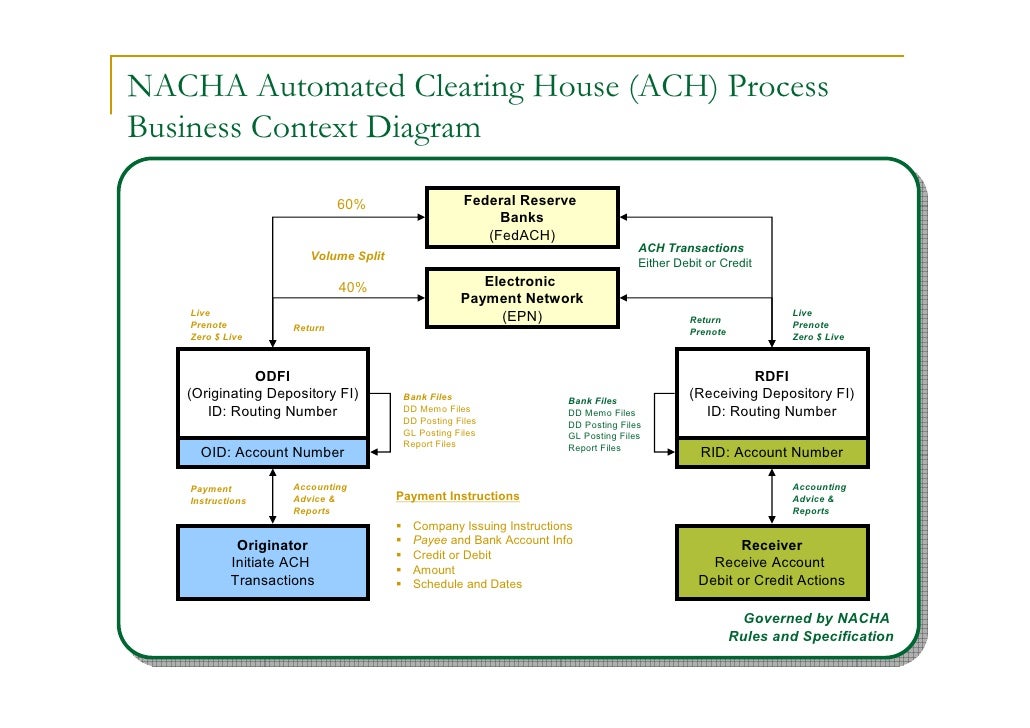 Ach Chart
